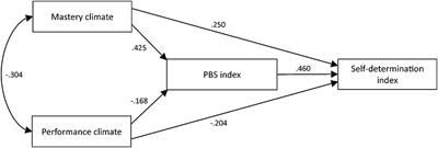 Implementing the TARGET Model in Physical Education: Effects on Perceived Psychobiosocial and Motivational States in Girls